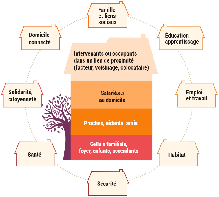 programmes fondation du domicile